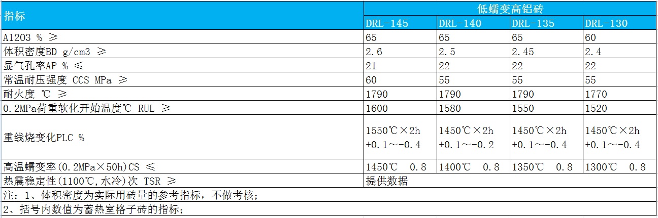 低蠕變高鋁磚理化指標.jpg