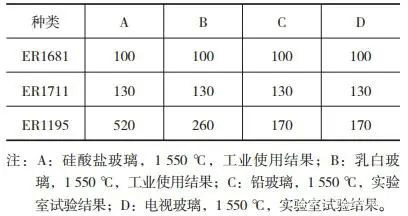 耐火材料對各種玻璃的抗侵蝕性能等級(jí).jpg