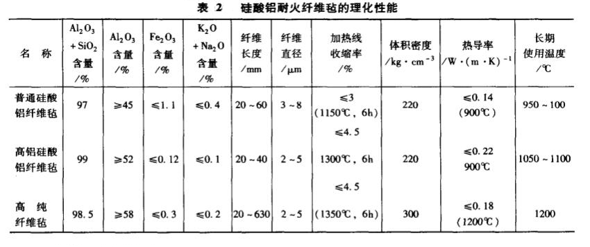 硅酸鋁耐火纖維氈性能指標